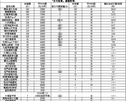 銀湖.天峰3房1138萬成交