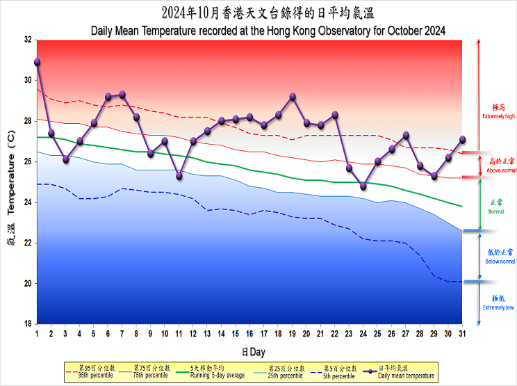 2024年10月香港天文台錄得的日平均氣溫。天文台圖片