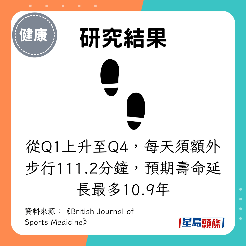 从Q1上升至Q4，每天须额外步行111.2分钟，预期寿命延长最多10.9年