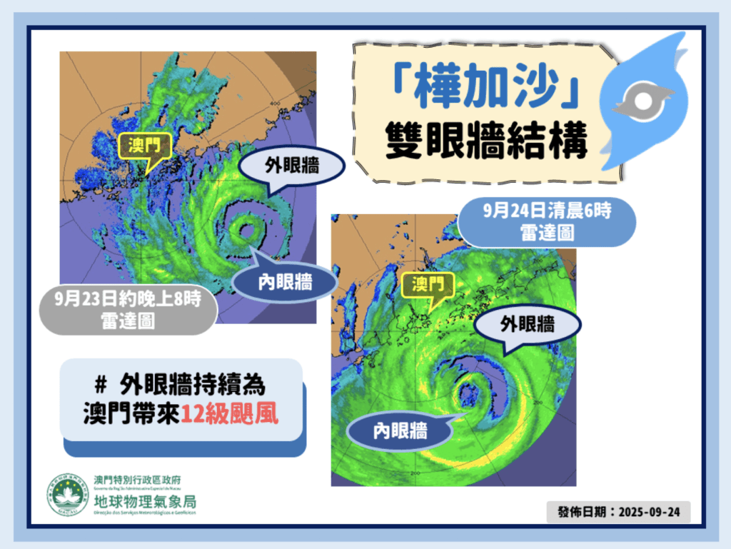 地球物理氣象局特別指出，樺加沙的雙眼牆結構，具有助力較遠距離十號風球的特點。
