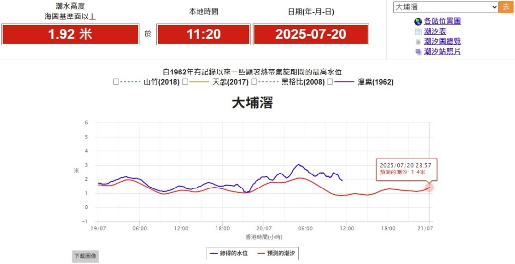 大埔滘潮汐站數據。天文台網站／岑智明fb圖片