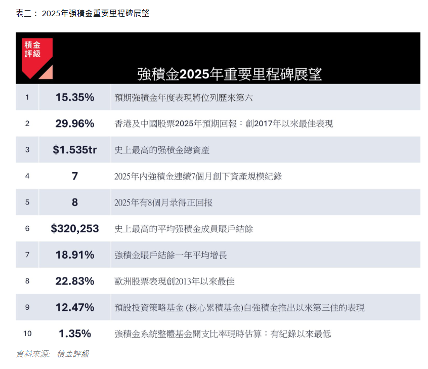 2025年强積金重要里程碑展望