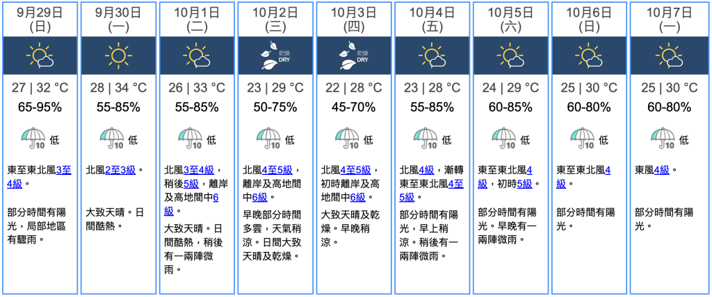 九天天氣預報