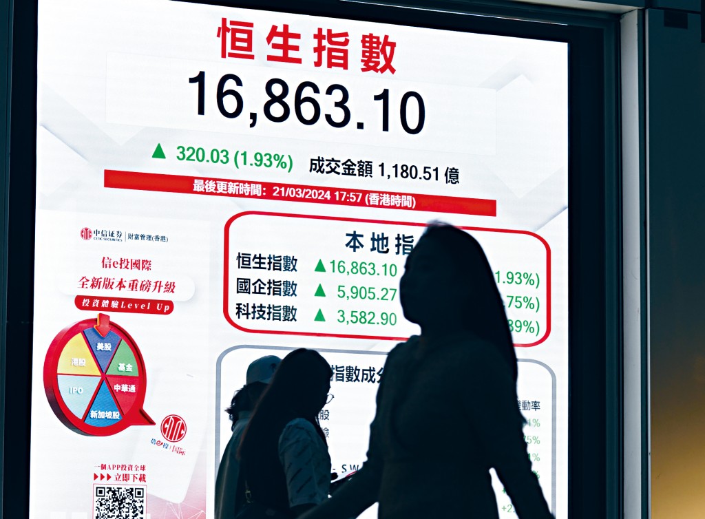 港股受惠外圍氣氛轉好,升320點,收報16863點。