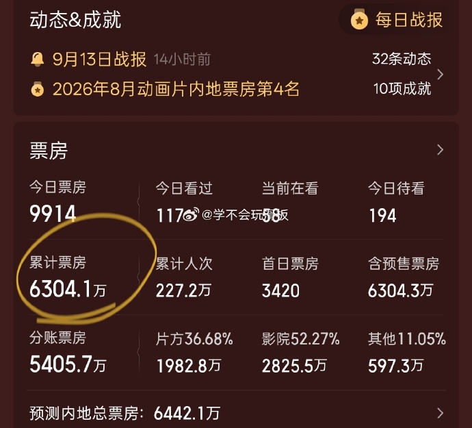 电影票房至今已达6304.1万元。微博 电影票房至今已达6304.1万元。微博