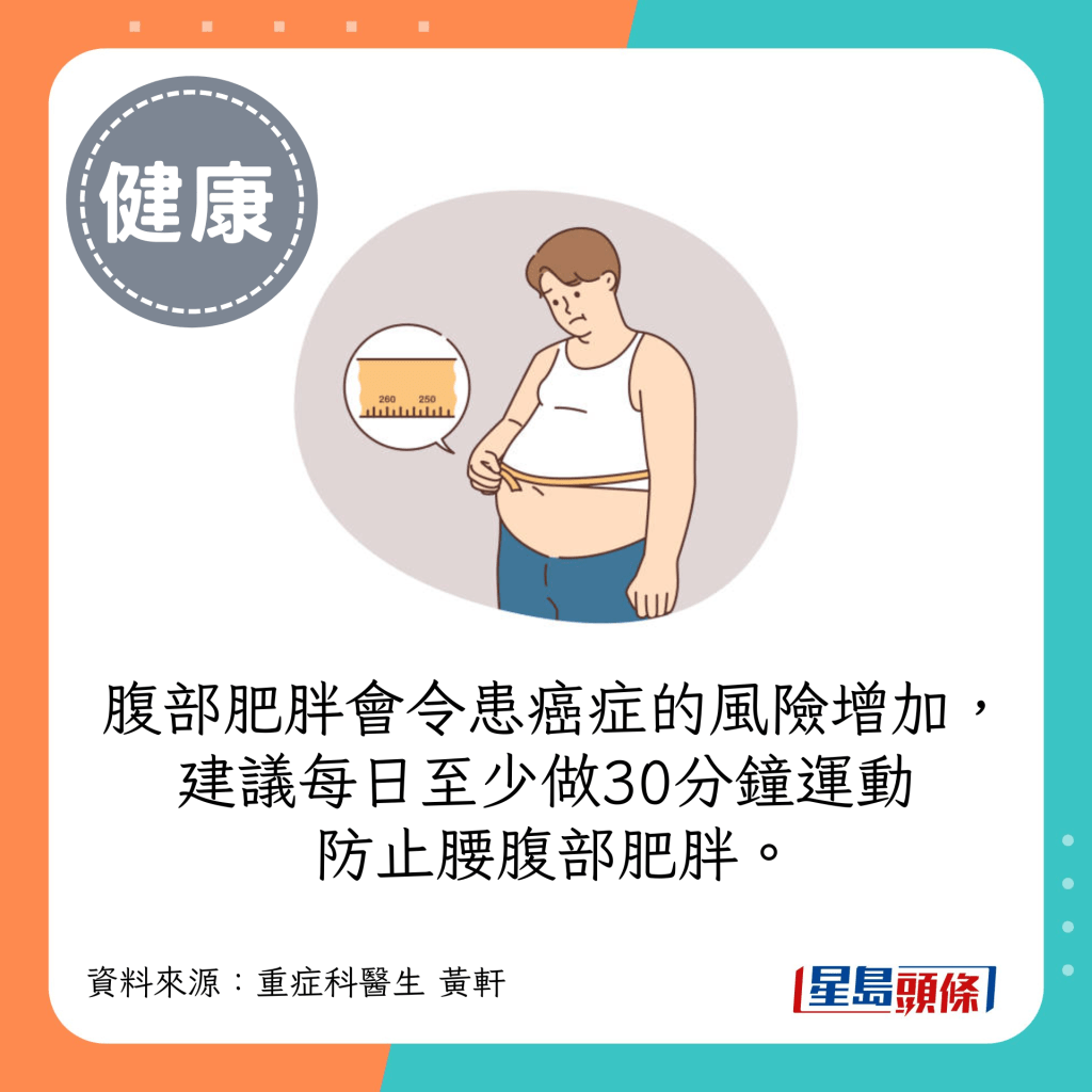 腹部肥胖會令患癌症的風險增加，建議每日至少做30分鐘運動防止腰腹部肥胖。