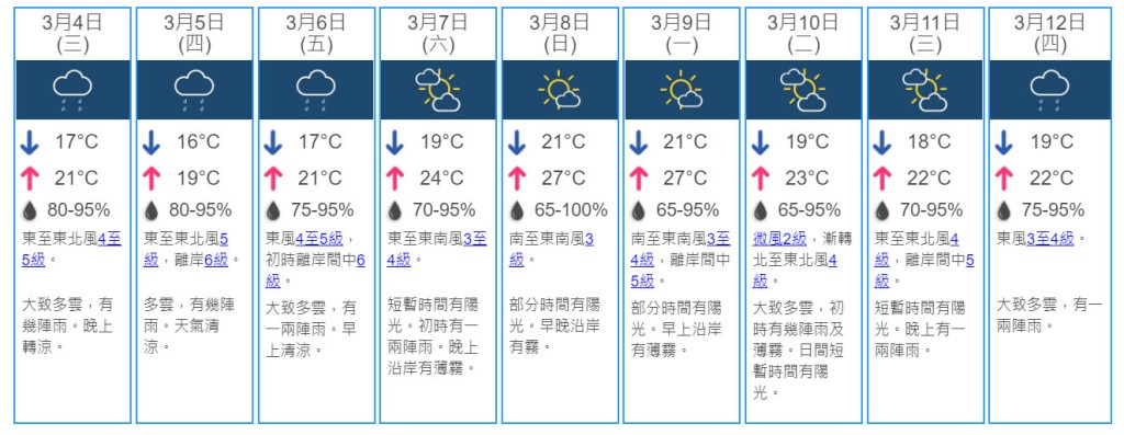 未來9日天氣預測。 天文台網頁截圖