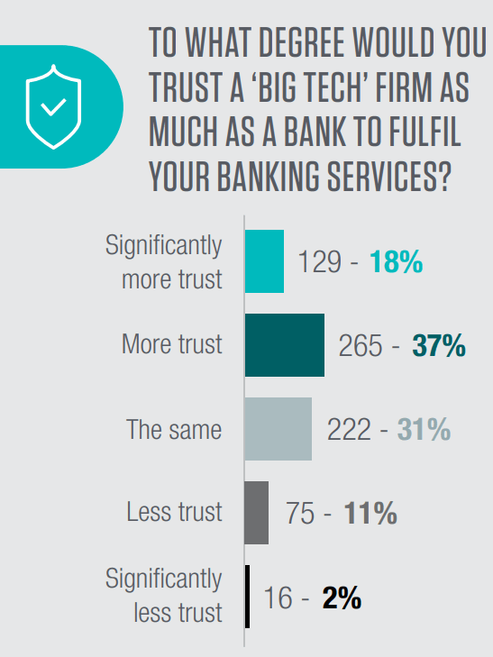 高达86%受访港人认为科技巨头与银行有同等信心，甚至更高。