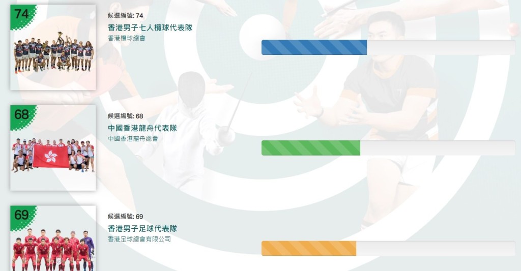 香港足球代表队有参与选举，竞逐最佳运动队伍。 网上图片 