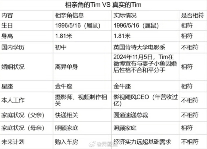 相親角的TIM與真實的TIM對比。 相親角的TIM與真實的TIM對比。