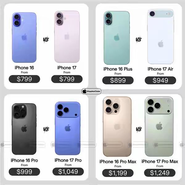 市場預期，除了iPhone 17，其他型號售價均會較上代貴50美元。