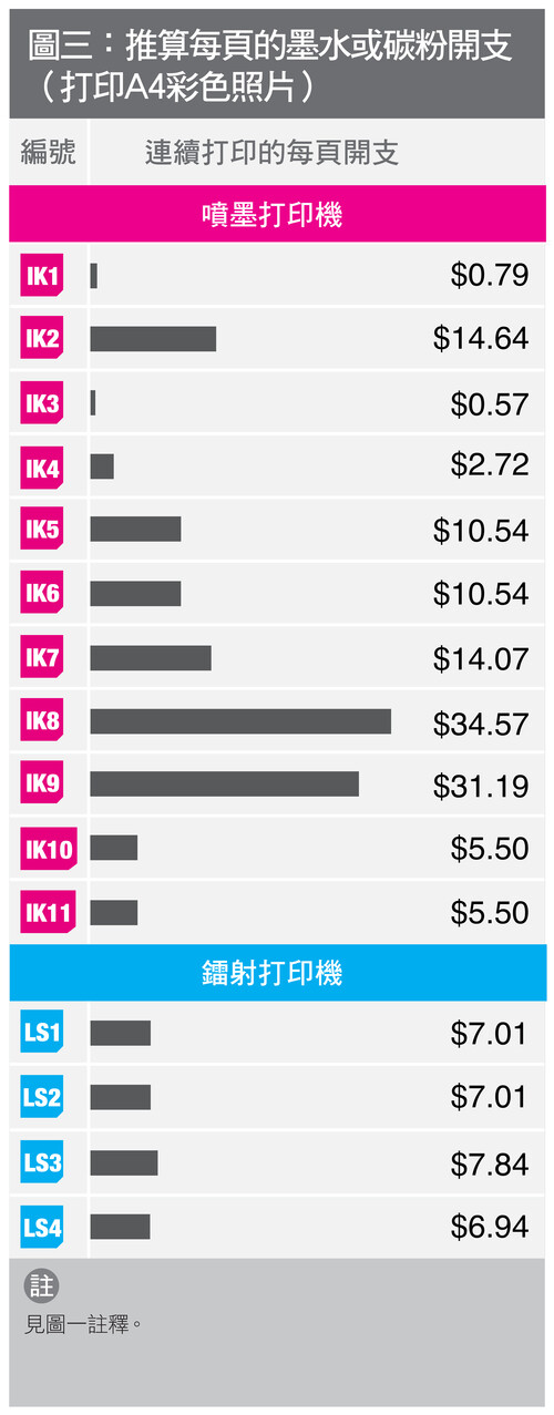 推算每頁的墨水或碳粉開支。消委會圖片 推算每頁的墨水或碳粉開支。消委會圖片
