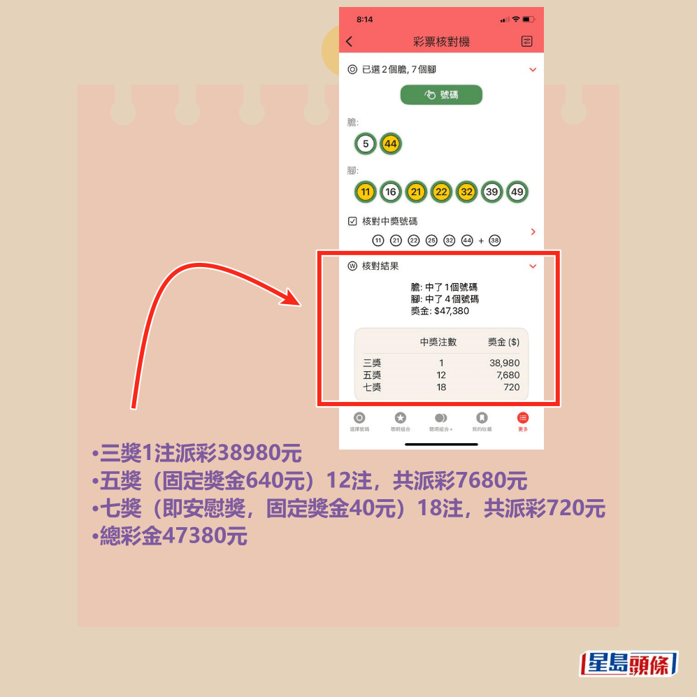 •三獎1注派彩38980元 •五獎(固定獎金640元)12注,共派彩7680元 •七獎(即安慰獎,固定獎金40元)18注,共派彩720元 •總彩金47380元fb「齊齊研究六合彩!」截圖 •三獎1注派彩38980元 •五獎(固定獎金640元)12注,共派彩7680元 •七獎(即安慰獎,固定獎金40元)18注,共派彩720元 •總彩金47380元fb「齊齊研究六合彩!」截圖
