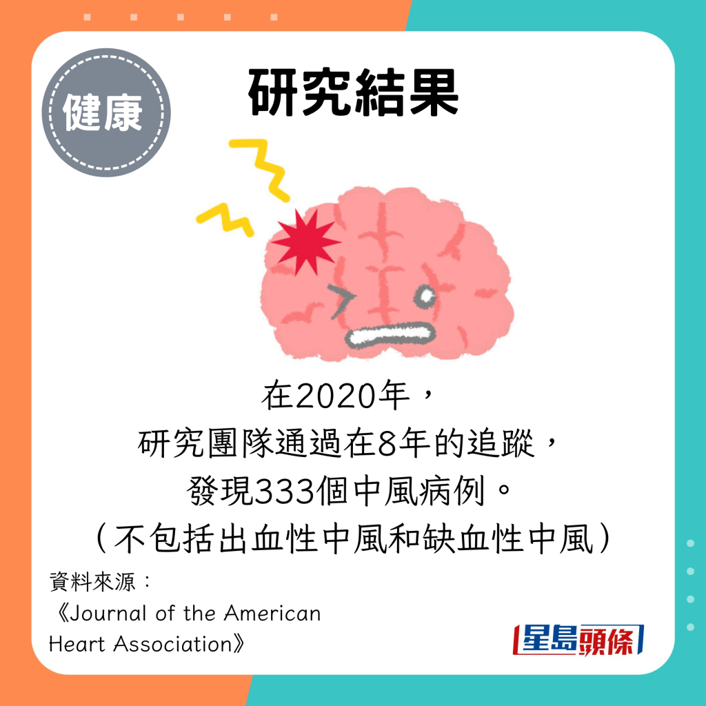 研究结果：在2020年， 研究团队通过在8年的追踪， 发现333个中风病例。 （不包括出血性中风和缺血性中风）