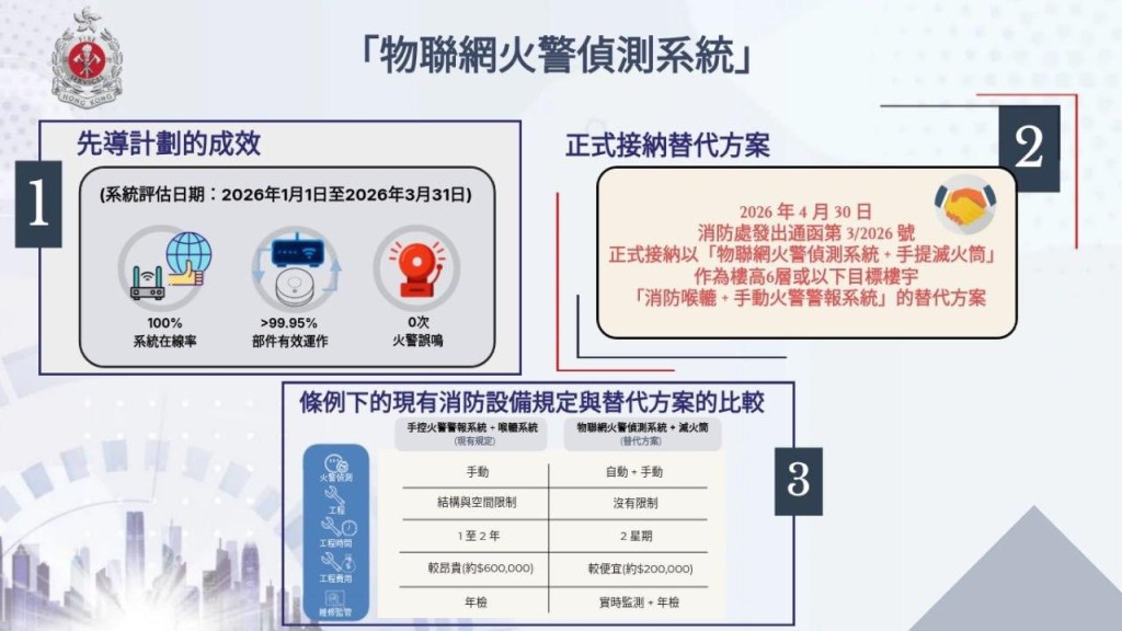 「物聯網火警偵測系統」經測試後成效理想。