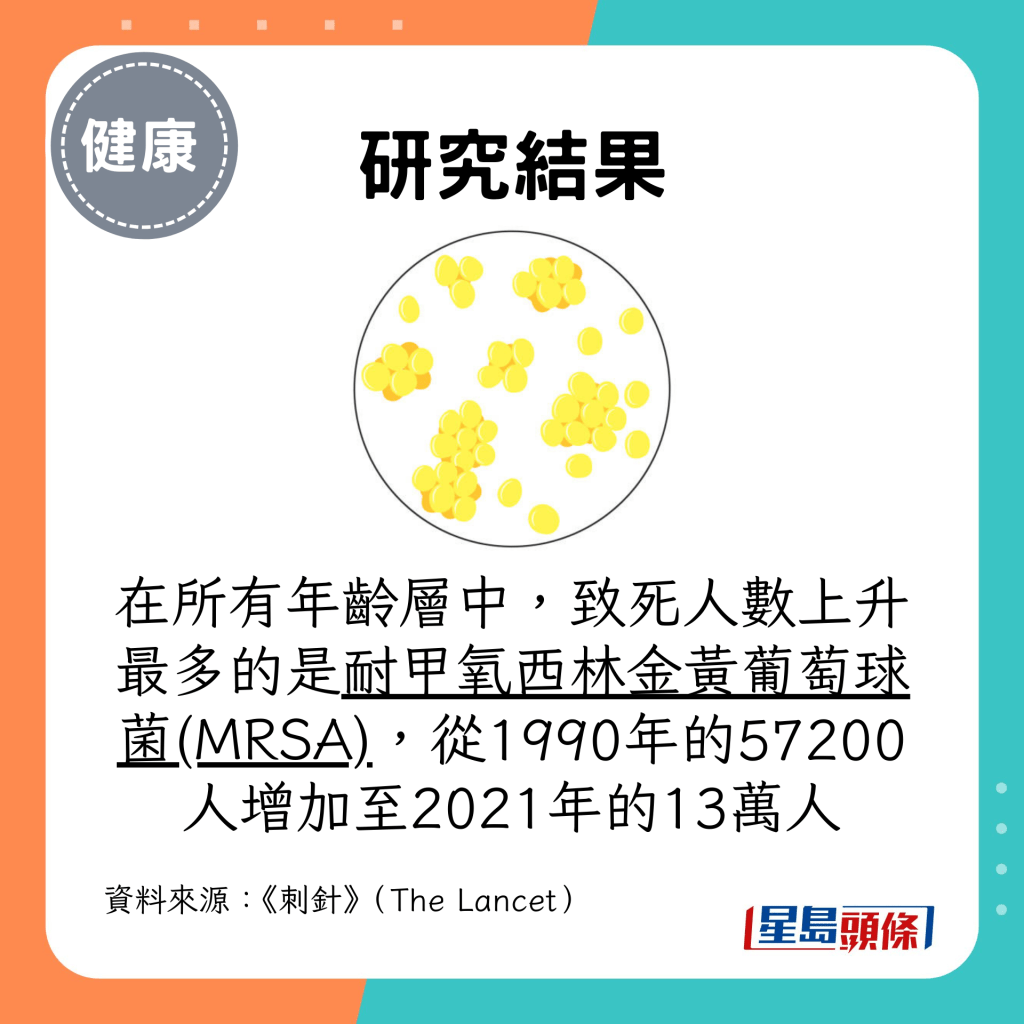 在所有年龄层中，致死人数上升最多的是耐甲氧西林金黄葡萄球菌(MRSA)，从1990年的57200人增加至2021年的13万人