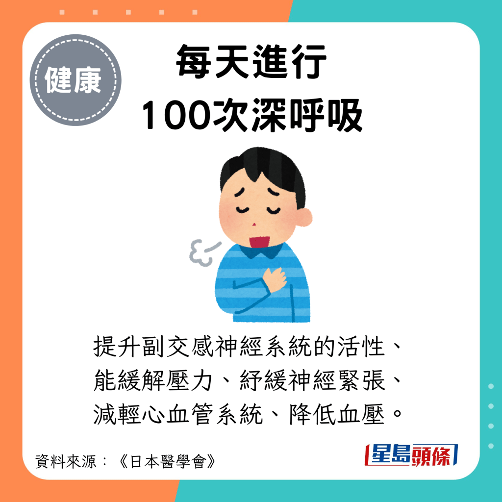 每天进行 100次深呼吸：提升副交感神经系统的活性、 能缓解压力、纾缓神经紧张、 减轻心血管系统、降低血压。