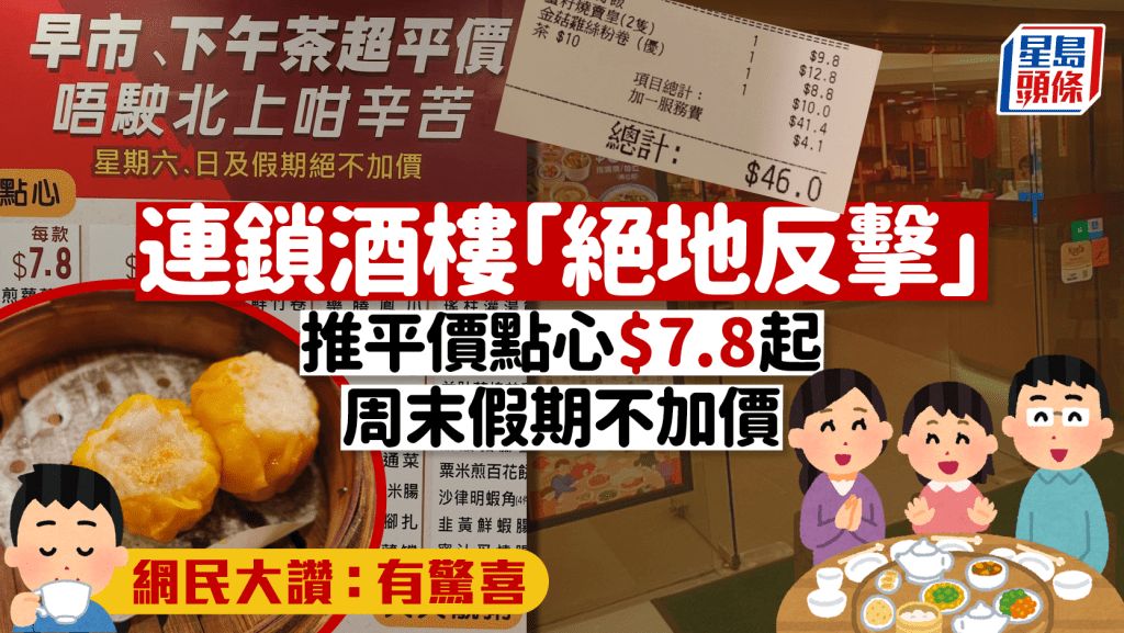 連鎖酒樓迎戰結業潮!平價點心$7.8起 周末假期不加價 網民試食後大讚:有驚喜