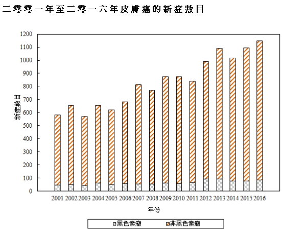 2016年錄得的皮膚癌新症共有 1147宗。香港衛生署圖片