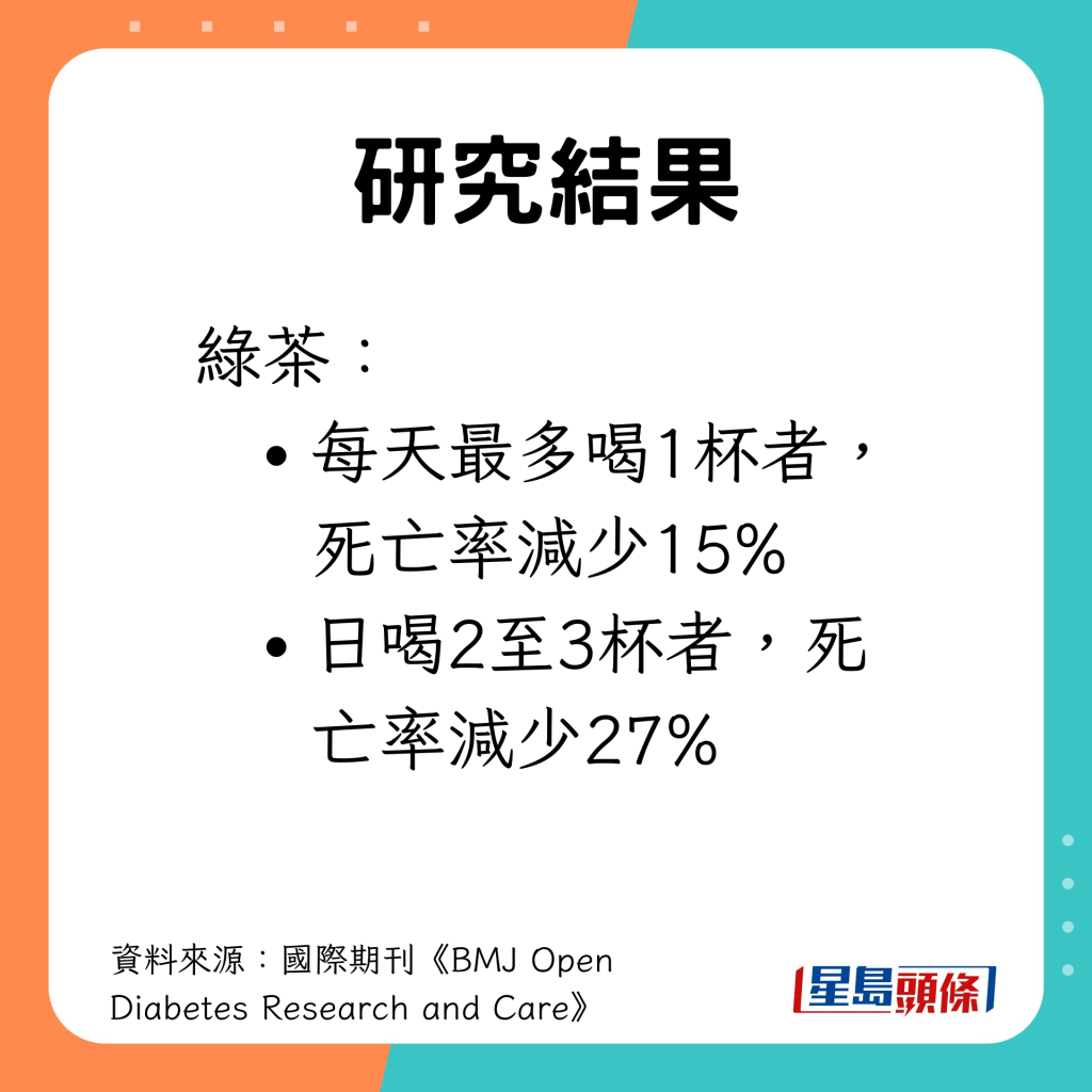 每天最多喝1杯者，死亡率減少15%