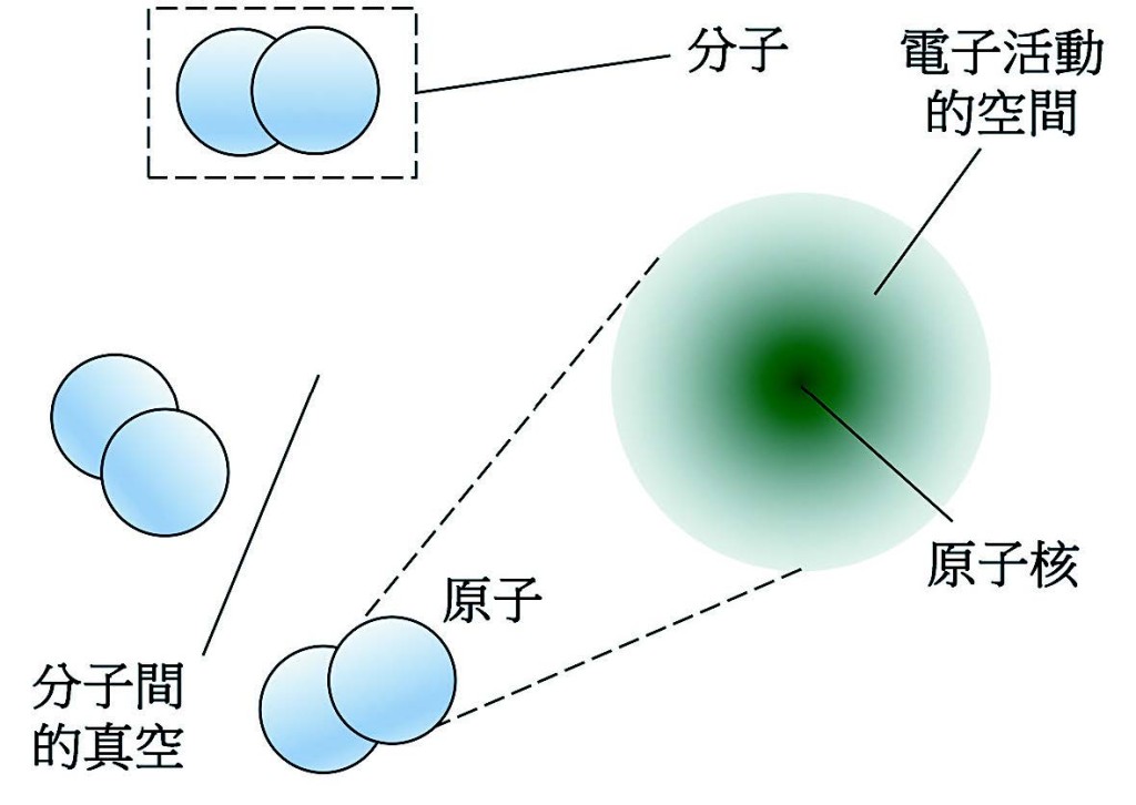 圖三:分子間以及原子中電子活動的空間都是真空。 圖三:分子間以及原子中電子活動的空間都是真空。