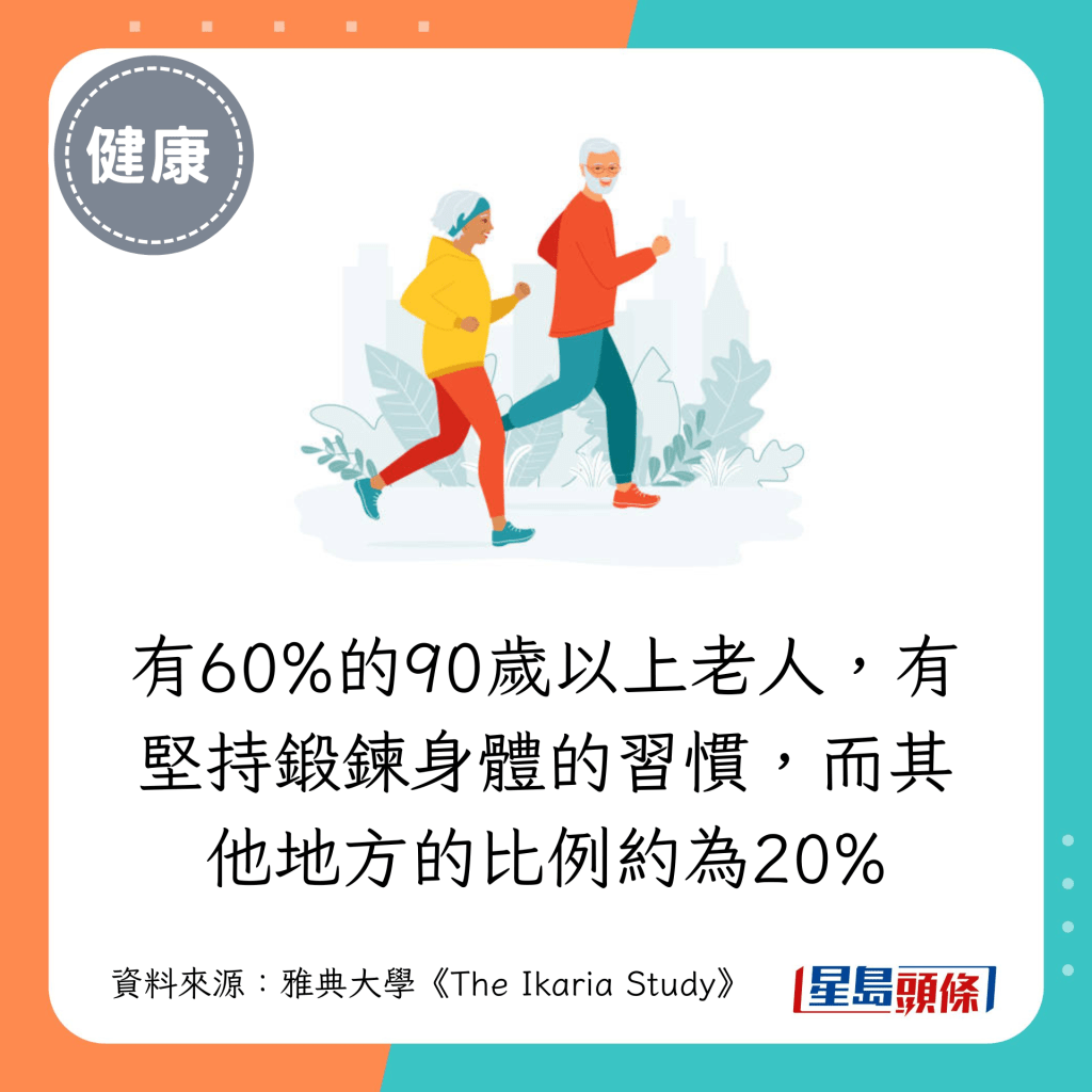 1. 有60%的90歲以上老人，有堅持鍛鍊身體的習慣，而其他地方的比例約為20%