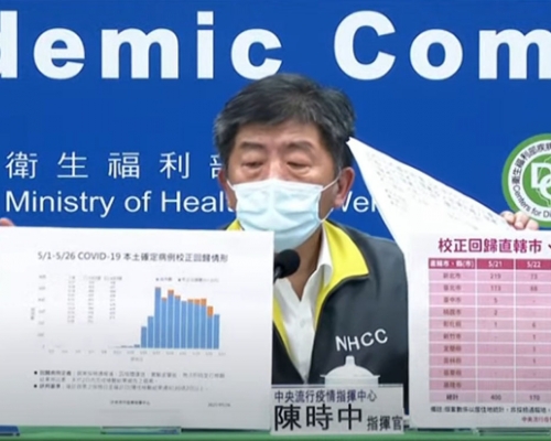 台灣新增302宗本土確診病例,另外有331宗延遲通報的「校正回歸」個案。