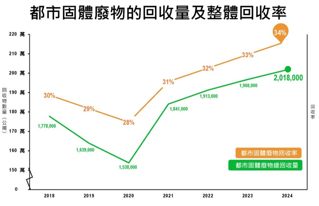 總回收量由2020年的低位約154萬公噸增加至2024年約202萬公噸。謝展寰網誌圖片