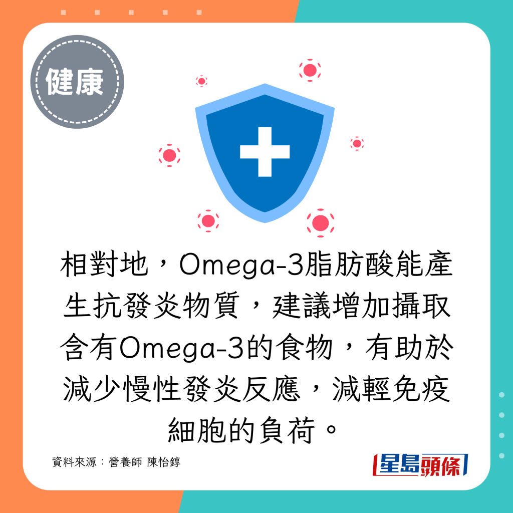  相對地，Omega-3脂肪酸能產生抗發炎物質，建議增加攝取含有Omega-3的食物，有助於減少慢性發炎反應，減輕免疫細胞的負荷。