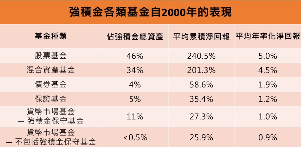 各類基金的年率化投資表現均錄得正回報。 各類基金的年率化投資表現均錄得正回報。