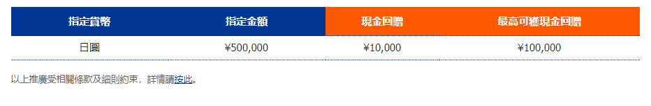 客户透过inMotion动感银行以任何货币兑换日圆，每兑换达50万日圆，可享1万日圆现金回赠，最高可获10万日圆。