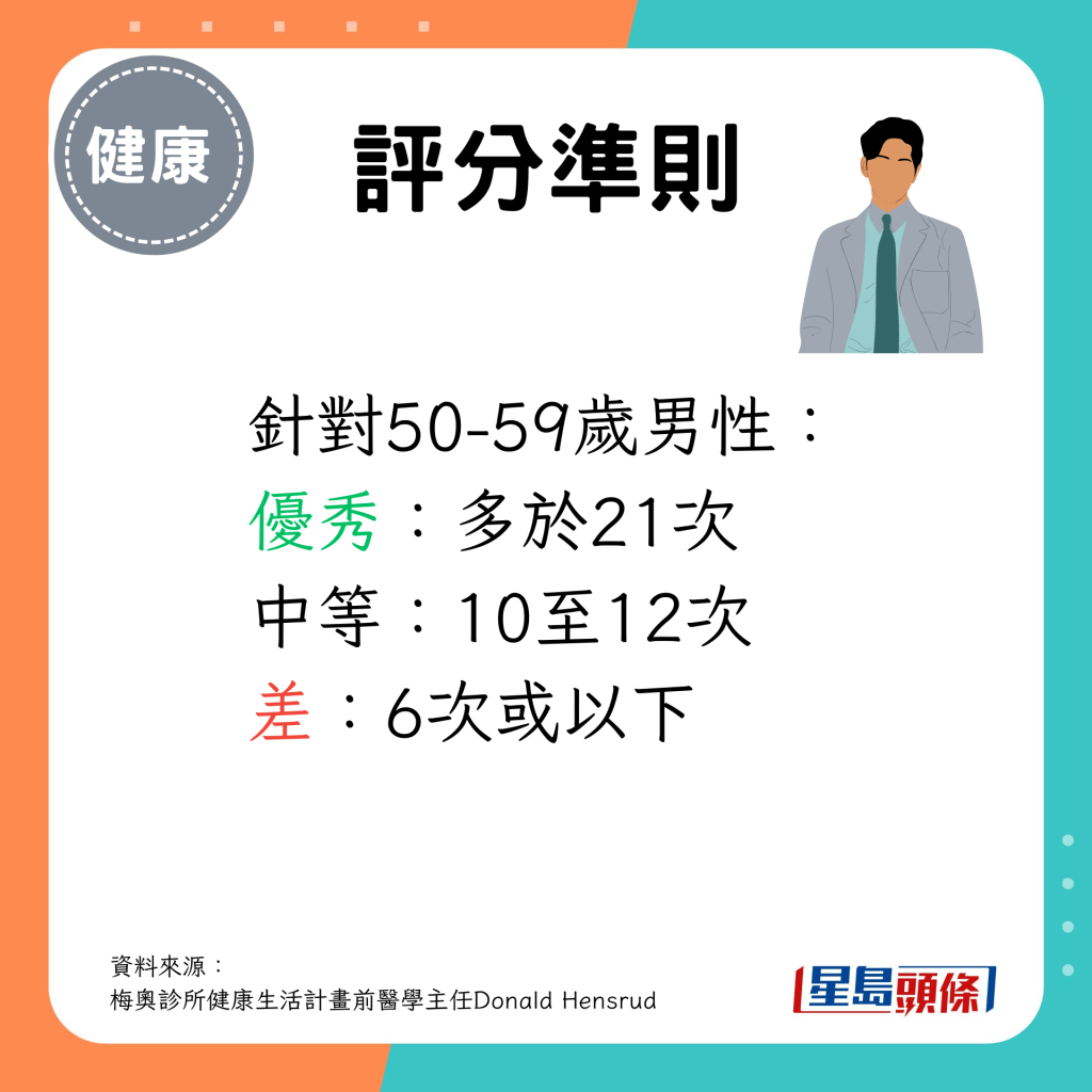 50-59岁男性做多于21次为之优秀