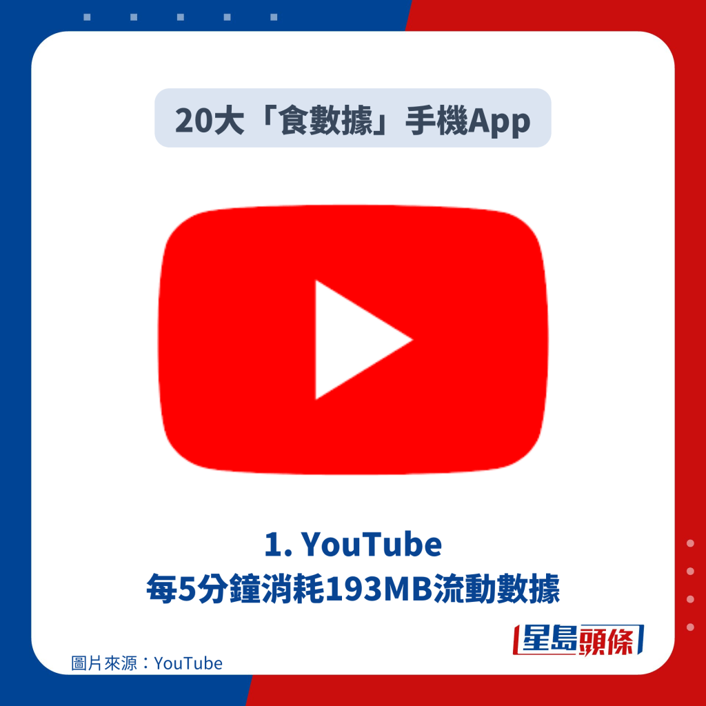 1. YouTube 每5分钟消耗193MB流动数据