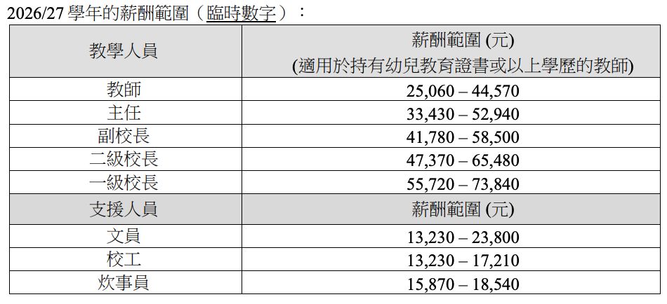 幼师的起薪点25,060元远低于中小学教师,且调薪机制并不透明。教育局图片 幼师的起薪点25,060元远低于中小学教师,且调薪机制并不透明。教育局图片