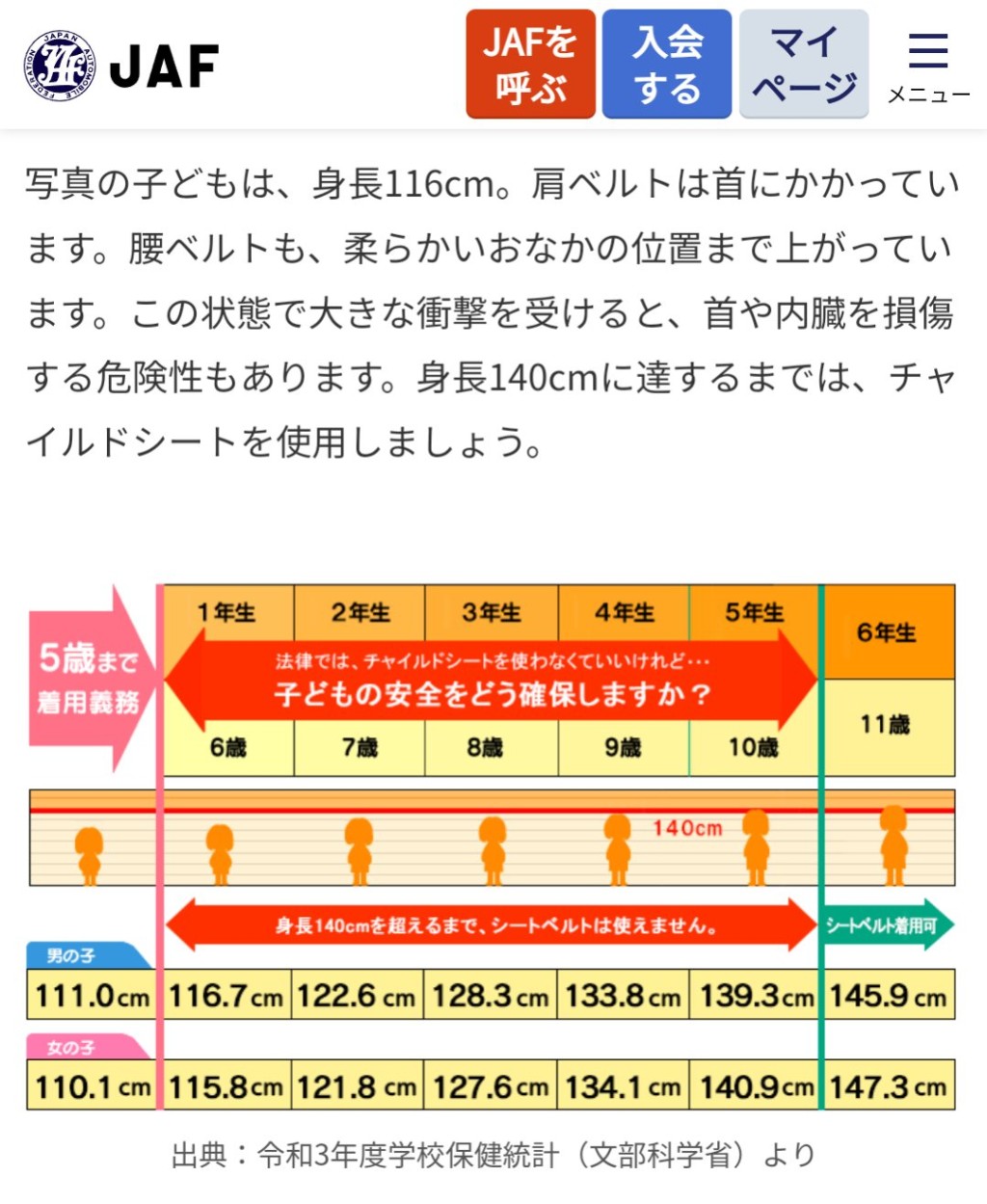 JAF建議至少要到6年級，約11歲或身高達1.5米才使用一般安全帶。 JAF網頁