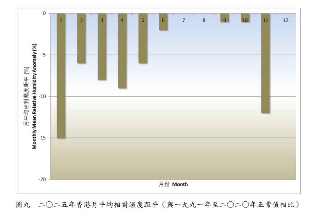 二○二五年香港月平均相對濕度距平（與一九九一年至二○二○年正常值相比）。政府新聞處