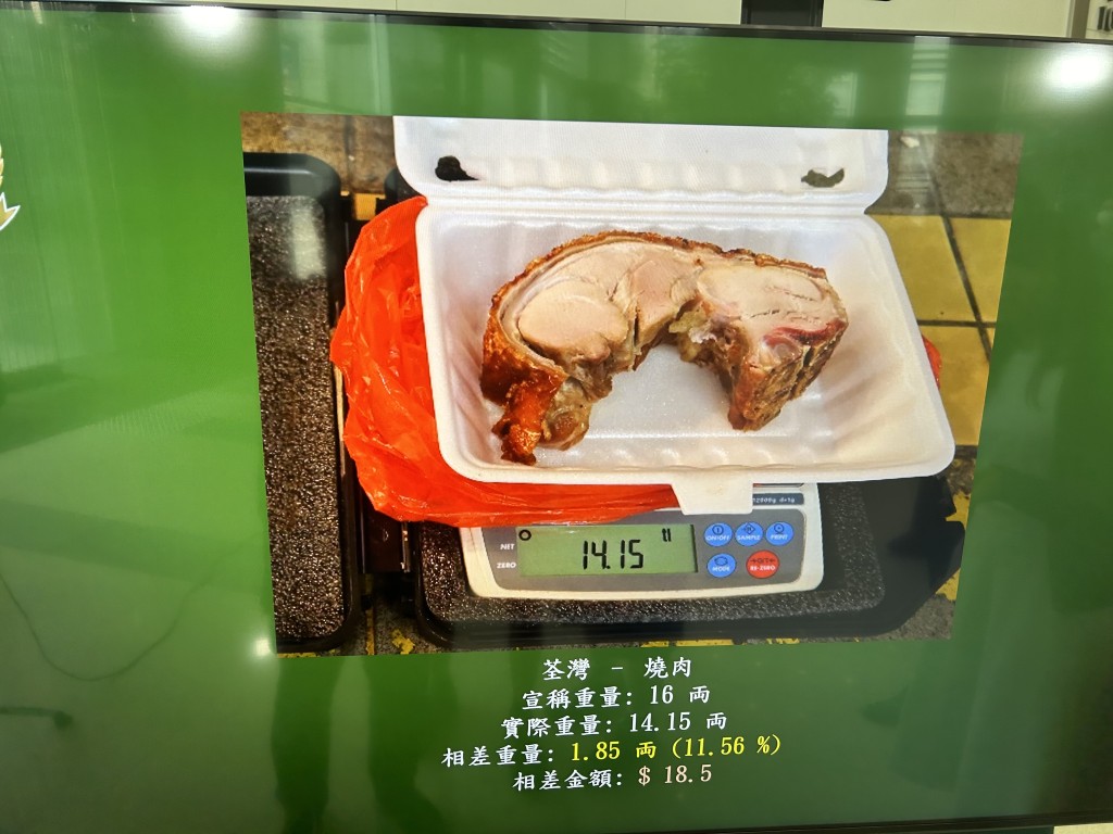 海關發現7間燒臘店「呃秤」，實際重量與宣稱重量相差7.5%至20%。