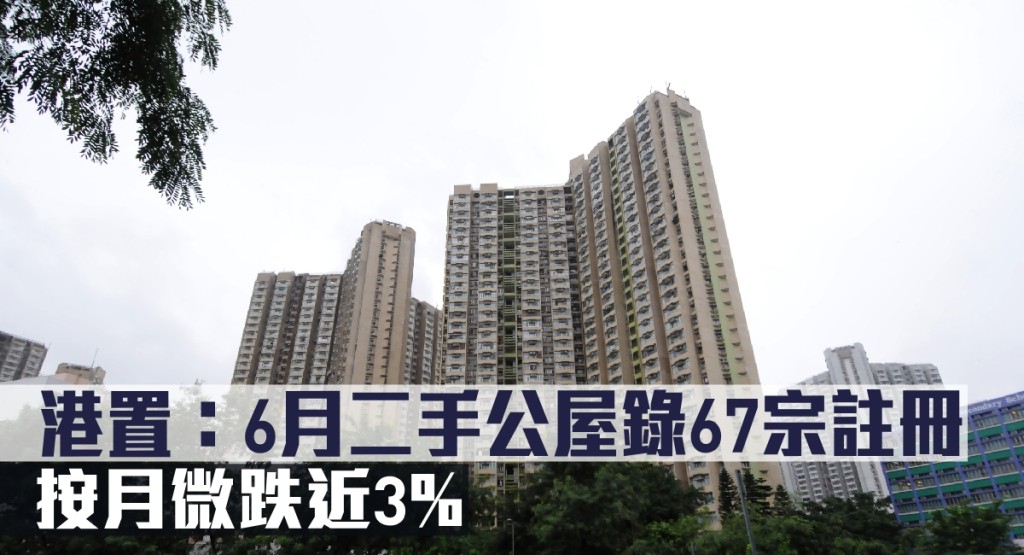港置指6月二手公屋錄67宗註冊，按月微跌近3%。