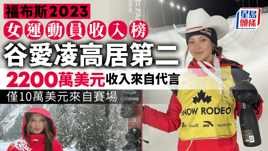 福布斯2023全球女運動員收入榜出爐， 谷愛凌（右）高居第二。