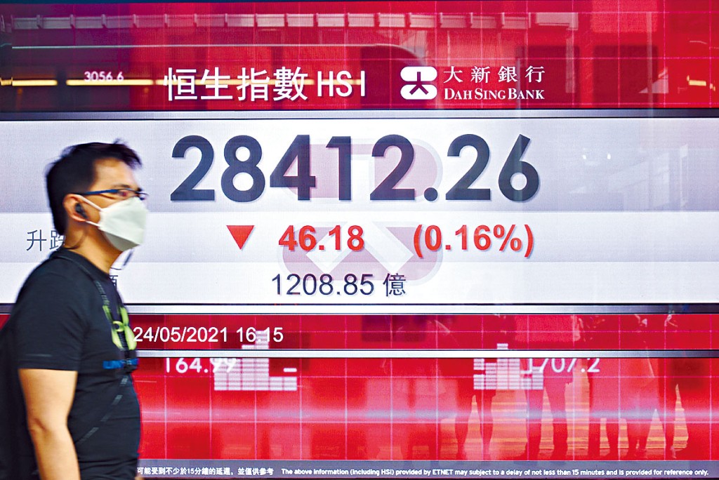 恒指昨日反覆偏軟,收造28412,下滑46點。