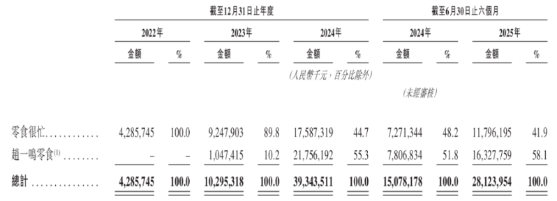 鳴鳴很忙分品牌收入情況,資料來源:招股書截圖 鳴鳴很忙分品牌收入情況,資料來源:招股書截圖