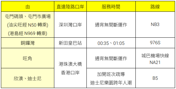 城巴亦為旅客提供市區連接機場、深圳灣口岸、落馬洲（新田皇巴站）及港珠澳大橋香港口岸的通宵巴士服務。