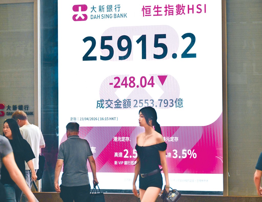 恒指昨日收報25915點，跌248點或0.9%，跌穿26000大關。