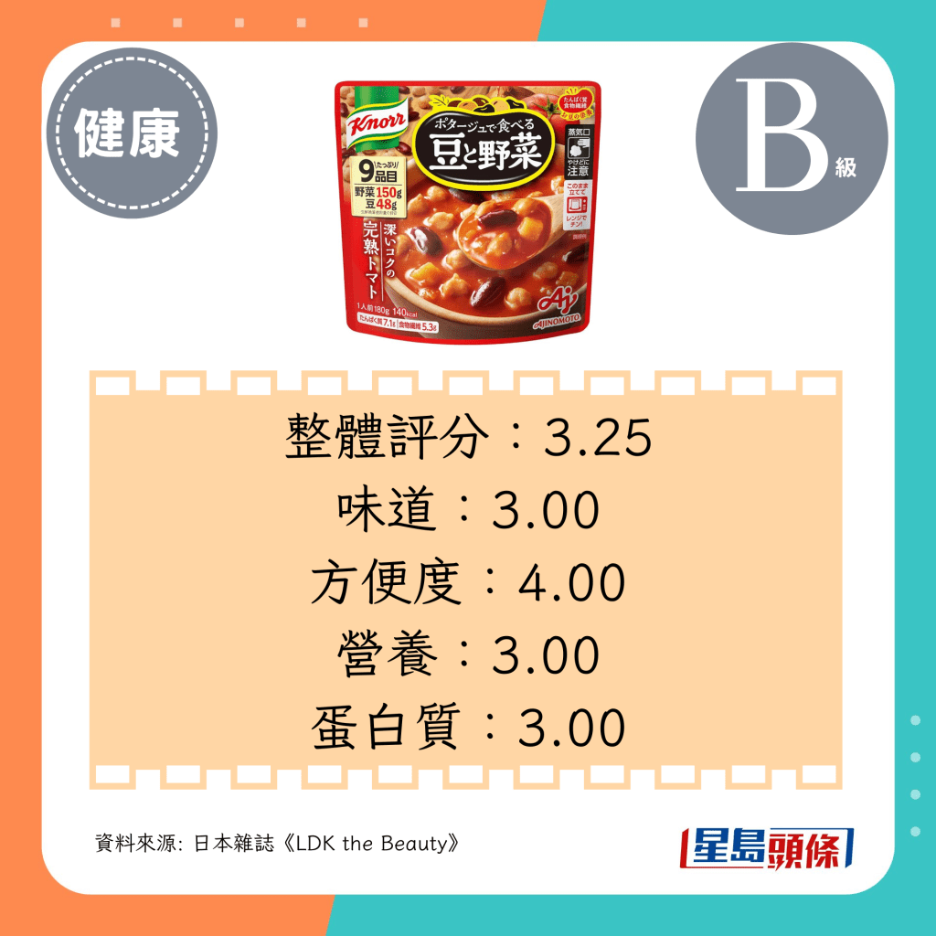 整體評分：3.25、味道：3.00、方便度：4.00、營養：3.00、蛋白質：3.00