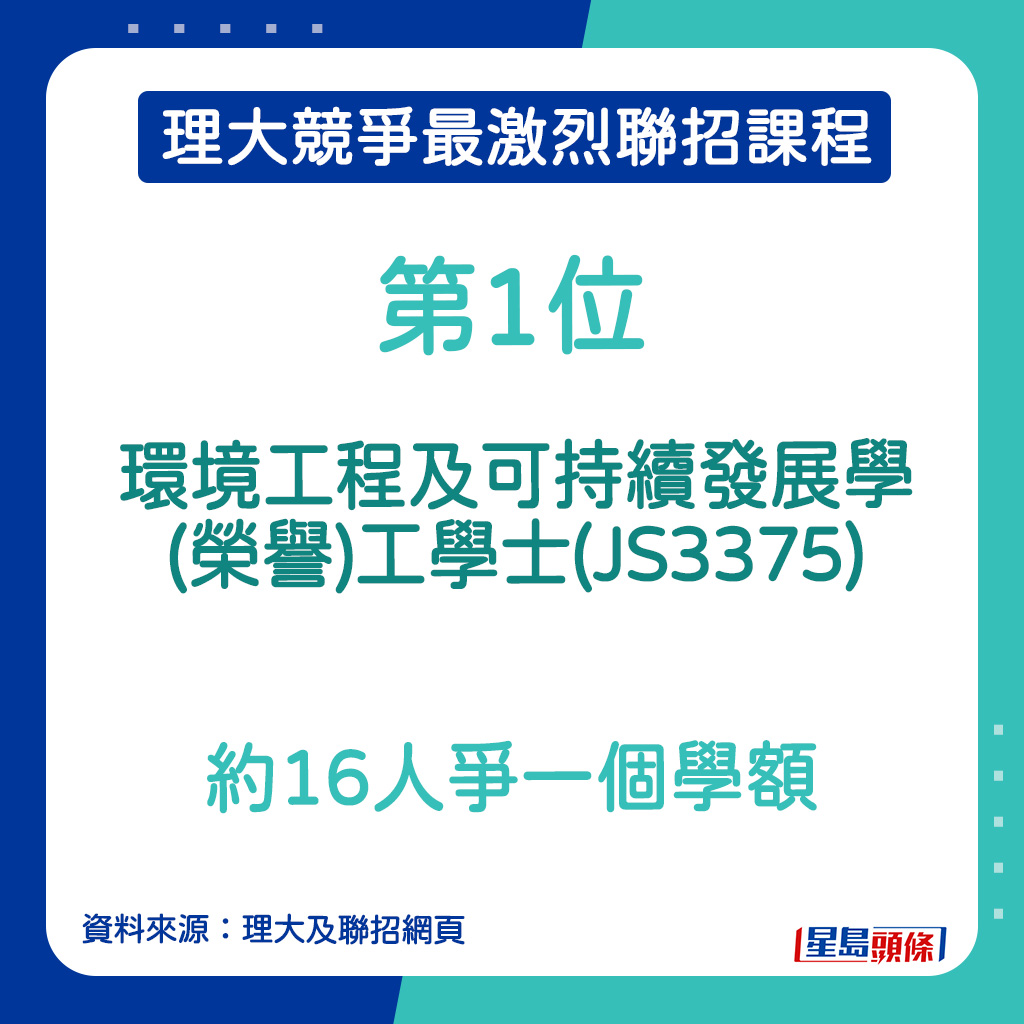 理大競爭最激烈課程｜第1位—環境工程及可持續發展學(榮譽)工學士 (JS3375)