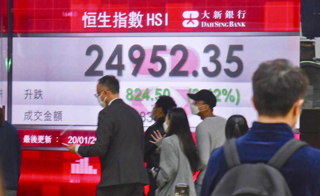 恒指收報24952.35點。 