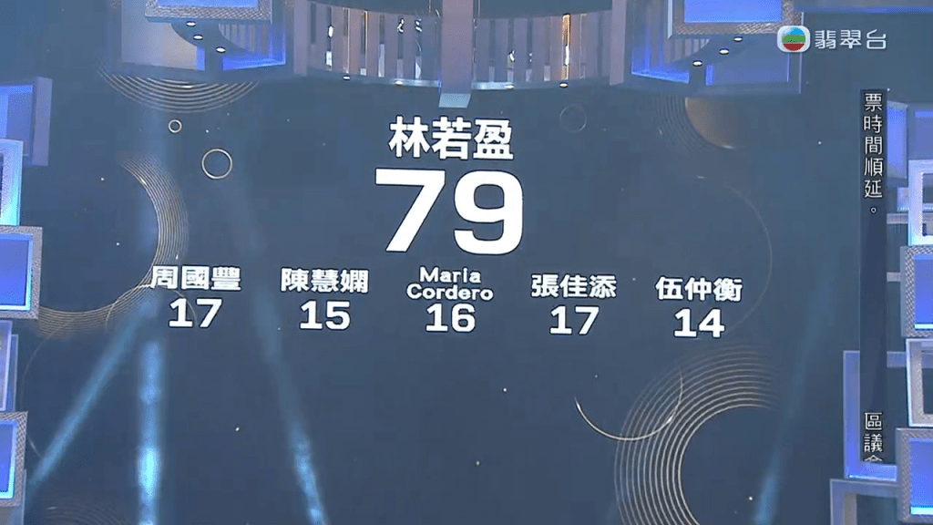 最後林若盈只獲得79分，輸給獲得85分的對手譚輝智。