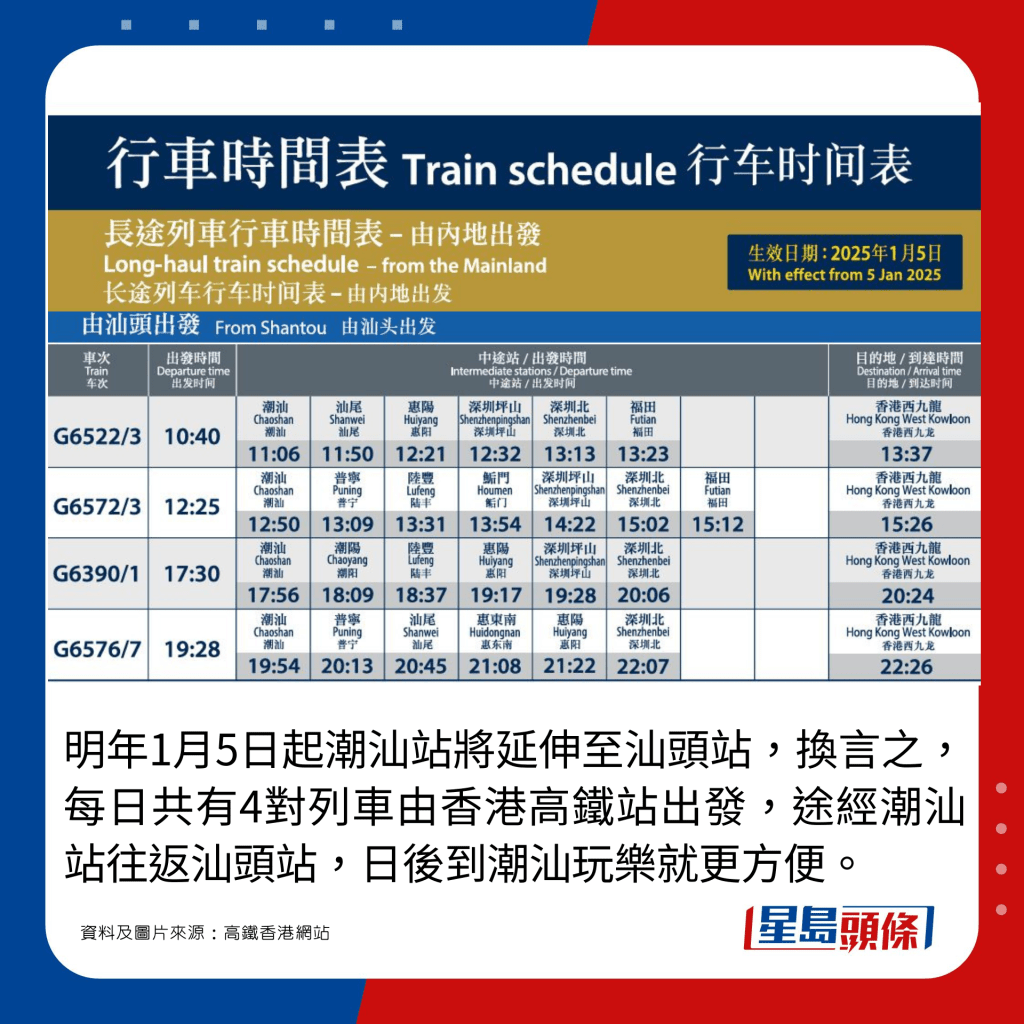 明年1月5日起潮汕站將延伸至汕頭站，換言之，每日共有4對列車由香港高鐵站出發，途經潮汕站往返汕頭站，日後到潮汕玩樂就更方便。