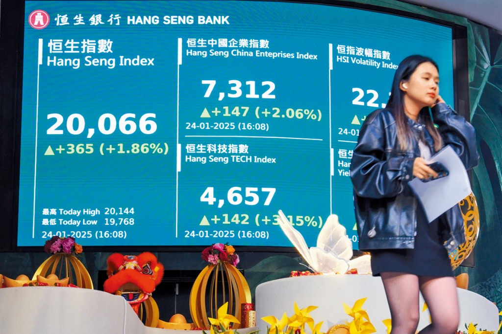 恒指昨日收市升365點，重上兩萬點。