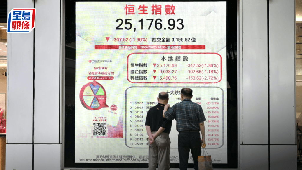 恒指大跌347點 滙控恒生績後重挫 三桶油逆市揚 專家料獲利盤持續|港股收市